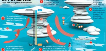 comment se forment les Alizés et le pot au noir